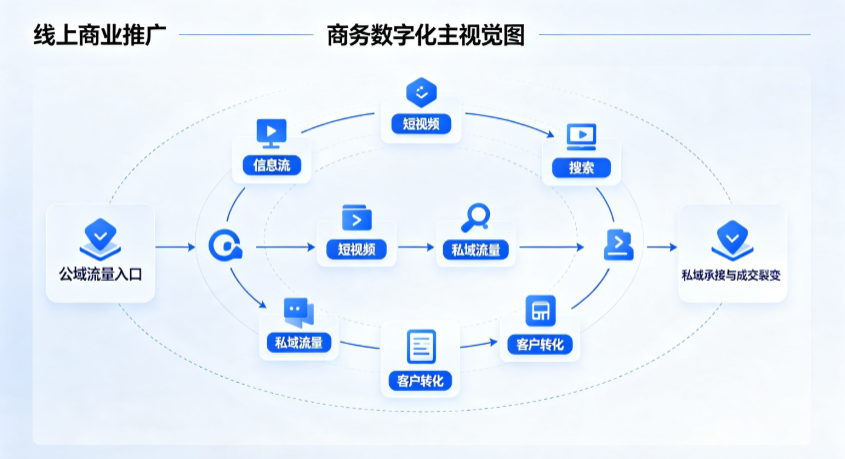 临夏县线上商业推广怎么做？全域流量闭环搭建与低成本转化实战指南